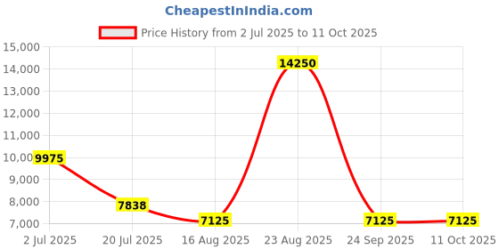 ajio.com lacoste Men Crossbody Bag with Zip Closure & Adjustable Strap lacoste Price History Graph from 2 Jul 2025 to 11 Oct 2025