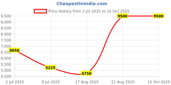 ajio.com lacoste Men Graphic Printed Wallet lacoste Price History Graph from 2 Jul 2025 to 15 Oct 2025