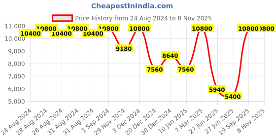 ajio.com lacoste Men Lace-Up Round-Toe Sneakers lacoste Price History Graph from 24 Aug 2024 to 7 Nov 2025