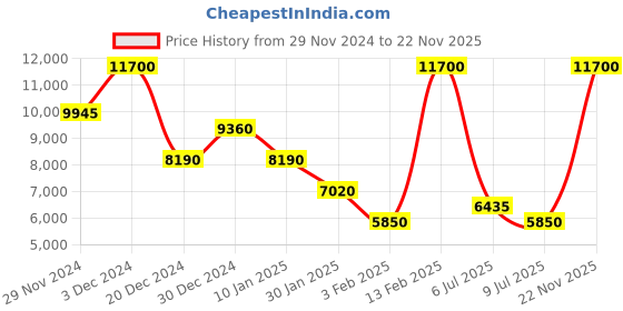 ajio.com lacoste Men Lace-Up Round-Toe Sneakers lacoste Price History Graph from 29 Nov 2024 to 22 Nov 2025