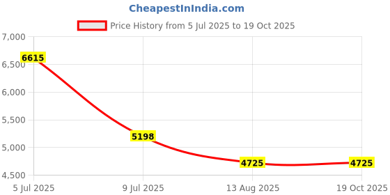 ajio.com lacoste Men Lace-Up Round-Toe Sneakers lacoste Price History Graph from 5 Jul 2025 to 18 Oct 2025