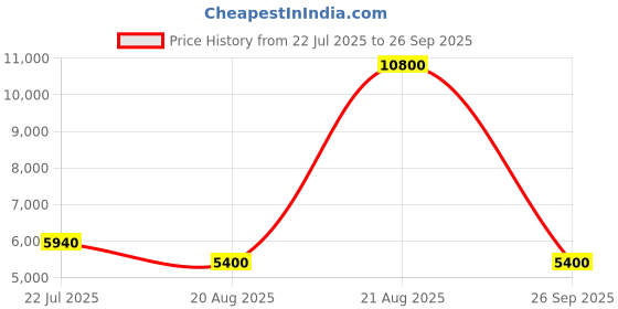 ajio.com lacoste Men Lace-Up Round-Toe Sneakers lacoste Price History Graph from 22 Jul 2025 to 26 Sep 2025