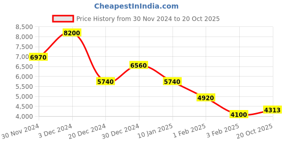 ajio.com lacoste Men Printed Regular Fit Shorts lacoste Price History Graph from 30 Nov 2024 to 20 Oct 2025