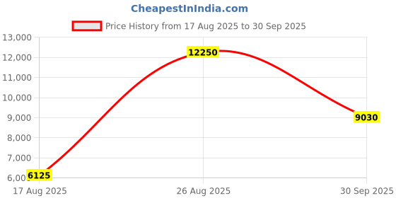 ajio.com lacoste Men Regular Fit Hoodie with Drawstrings & Kangaroo Pockets lacoste Price History Graph from 17 Aug 2025 to 30 Sep 2025