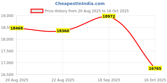 ajio.com lacoste Men Round Dial Analogue Watch lacoste Price History Graph from 20 Aug 2025 to 16 Oct 2025
