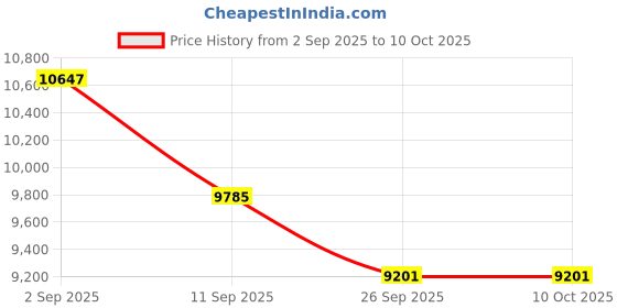 ajio.com lacoste Men Round Dial Analogue Watch lacoste Price History Graph from 2 Sep 2025 to 10 Oct 2025