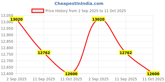 ajio.com lacoste Men Round Dial Analogue Watch lacoste Price History Graph from 2 Sep 2025 to 11 Oct 2025