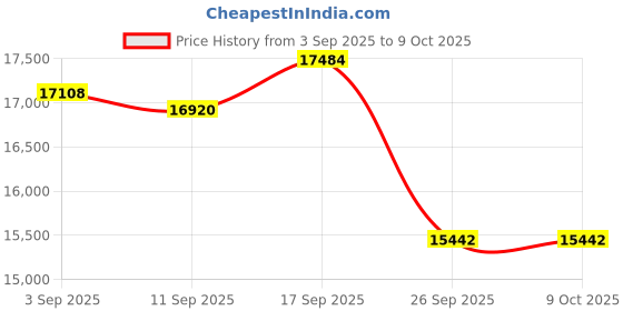 ajio.com lacoste Men Round Dial Analogue Watch lacoste Price History Graph from 3 Sep 2025 to 9 Oct 2025