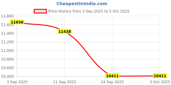 ajio.com lacoste Men Round Dial Analogue Watch lacoste Price History Graph from 3 Sep 2025 to 4 Oct 2025