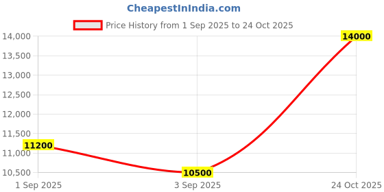 ajio.com lacoste Men Round Dial Analogue Watch lacoste Price History Graph from 1 Sep 2025 to 24 Oct 2025
