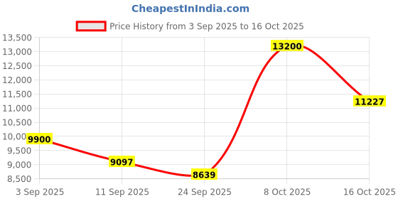 ajio.com lacoste Men Round Dial Analogue Watch lacoste Price History Graph from 3 Sep 2025 to 16 Oct 2025