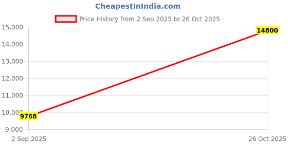 ajio.com lacoste Men Round Dial Analogue Watch lacoste Price History Graph from 2 Sep 2025 to 26 Oct 2025
