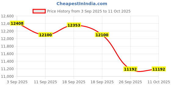 ajio.com lacoste Men Round Dial Analogue Watch lacoste Price History Graph from 3 Sep 2025 to 10 Oct 2025