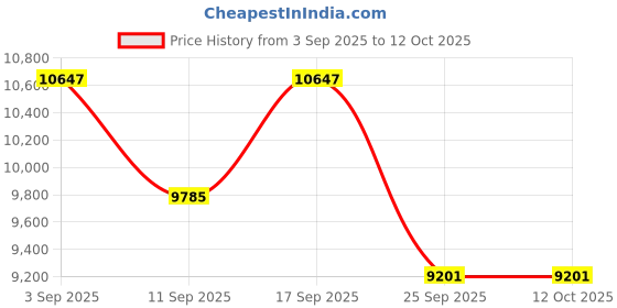 ajio.com lacoste Men Round Dial Analogue Watch lacoste Price History Graph from 3 Sep 2025 to 12 Oct 2025