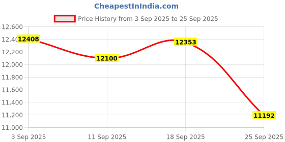 ajio.com lacoste Men Round Dial Analogue Watch lacoste Price History Graph from 3 Sep 2025 to 25 Sep 2025