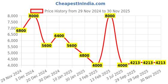 ajio.com lacoste Men Straight Track Pants with Elasticated Waist lacoste Price History Graph from 29 Nov 2024 to 30 Nov 2025