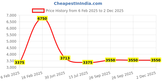 ajio.com lacoste Men Typographic Print Regular Fit Round-Neck T-Shirt lacoste Price History Graph from 6 Feb 2025 to 1 Dec 2025