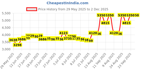 ajio.com lacoste Original Eau De Parfum for Men lacoste Price History Graph from 29 May 2025 to 2 Dec 2025