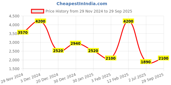 ajio.com lacoste Polo Shirt with Short Sleeves lacoste Price History Graph from 29 Nov 2024 to 29 Sep 2025