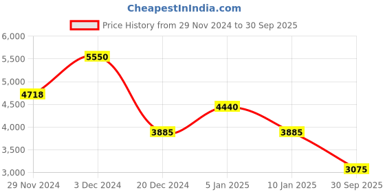ajio.com lacoste Slim Fit  Polo T-shirt lacoste Price History Graph from 29 Nov 2024 to 30 Sep 2025