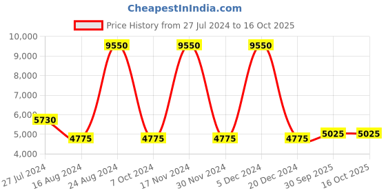 ajio.com lacoste Solid A-line Dress lacoste Price History Graph from 27 Jul 2024 to 16 Oct 2025