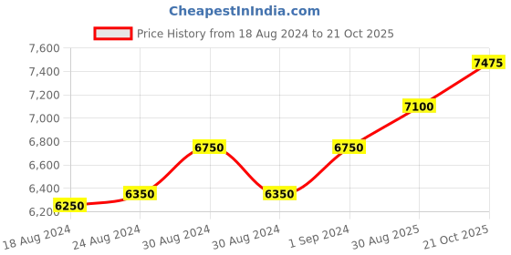 ajio.com lacoste Solid Polo T-shirt lacoste Price History Graph from 18 Aug 2024 to 21 Oct 2025