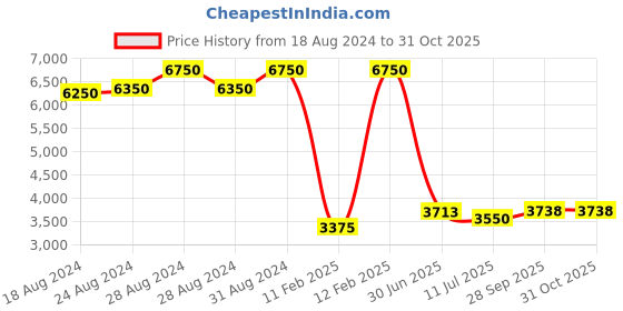 ajio.com lacoste Solid Tailored Fit Polo T-shirt lacoste Price History Graph from 18 Aug 2024 to 31 Oct 2025