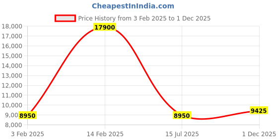 ajio.com lacoste Women Sweatshirt with Zip Closure lacoste Price History Graph from 3 Feb 2025 to 1 Dec 2025