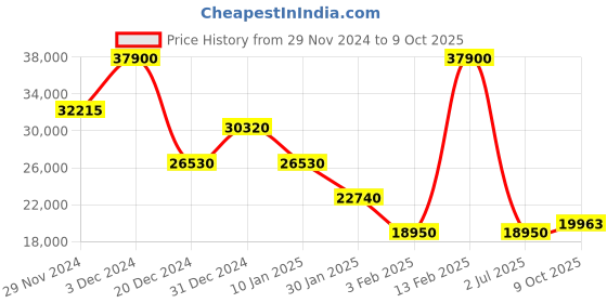 ajio.com lacoste Women Zip-Front Jacket with Insert Pocket lacoste Price History Graph from 29 Nov 2024 to 9 Oct 2025