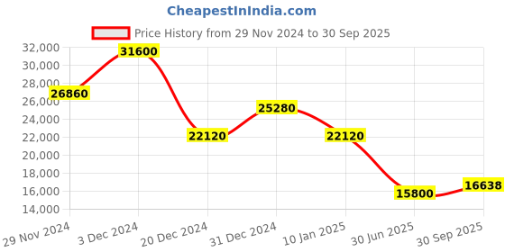 ajio.com lacoste Zip-Front Jacket with Insert Pocket lacoste Price History Graph from 29 Nov 2024 to 30 Sep 2025