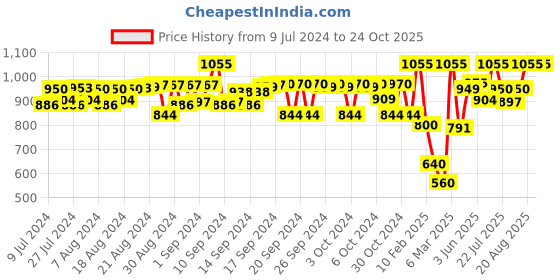 ajio.com peppermint Lacy Fit & Flare Dress peppermint Price History Graph from 9 Jul 2024 to 24 Oct 2025