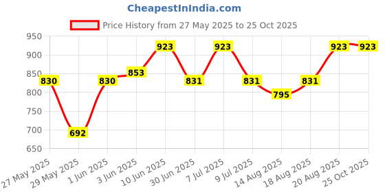 ajio.com peppermint Lacy Fit & Flare Dress peppermint Price History Graph from 27 May 2025 to 25 Oct 2025