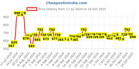 ajio.com lacylook Bath Robe with Insert Pocket lacylook Price History Graph from 17 Jul 2024 to 14 Oct 2025