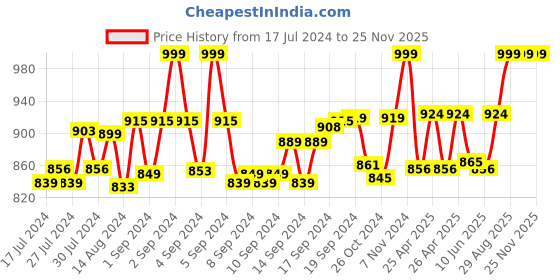 ajio.com lacylook Bath Robe with Insert Pockets lacylook Price History Graph from 17 Jul 2024 to 24 Nov 2025