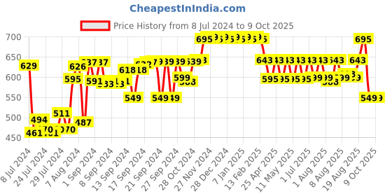 ajio.com lacylook Bath Robe with Patch Pocket lacylook Price History Graph from 8 Jul 2024 to 9 Oct 2025