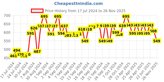 ajio.com lacylook Bath Robe with Patch Pocket lacylook Price History Graph from 17 Jul 2024 to 26 Nov 2025