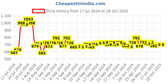 ajio.com lacylook Bathrobe with Front Insert Pockets lacylook Price History Graph from 17 Jul 2024 to 17 Oct 2025