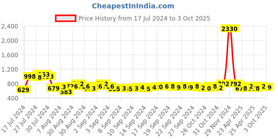 ajio.com lacylook Bathrobe with Insert Pocket lacylook Price History Graph from 17 Jul 2024 to 3 Oct 2025