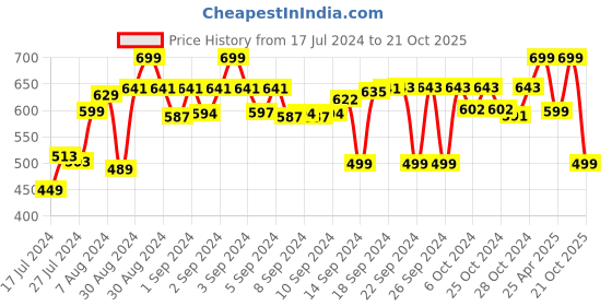 ajio.com lacylook Bathrobe with Patch Pockets lacylook Price History Graph from 17 Jul 2024 to 21 Oct 2025