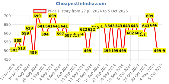ajio.com lacylook Bathrobe with Patch Pockets lacylook Price History Graph from 27 Jul 2024 to 5 Oct 2025