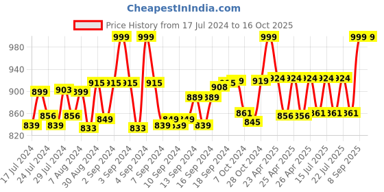 ajio.com lacylook Bathrobe with Shawl Collar lacylook Price History Graph from 17 Jul 2024 to 16 Oct 2025
