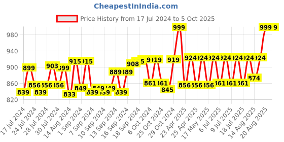 ajio.com lacylook Bathrobe with Shawl Collar lacylook Price History Graph from 17 Jul 2024 to 4 Oct 2025