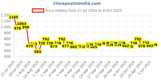 ajio.com lacylook Bathrobe with Waist Tie-Up lacylook Price History Graph from 27 Jul 2024 to 9 Oct 2025