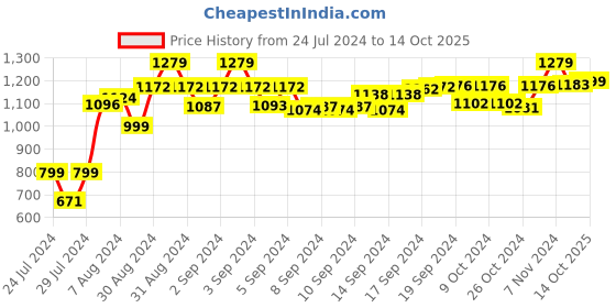 ajio.com lacylook Contrast-Collar Bathrobe with Tie-Up Waist lacylook Price History Graph from 24 Jul 2024 to 14 Oct 2025