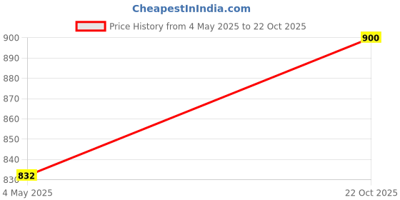 ajio.com lacylook  Cotton Super Absorbent Bath Towel   lacylook Price History Graph from 4 May 2025 to 22 Oct 2025