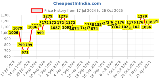 ajio.com lacylook Double Terry Bathrobe with Pockets lacylook Price History Graph from 17 Jul 2024 to 26 Oct 2025