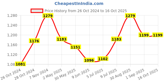 ajio.com lacylook Double Terry Cotton Bath Robe with Patch Pocket lacylook Price History Graph from 26 Oct 2024 to 16 Oct 2025