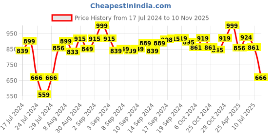 ajio.com lacylook Double Terry Cotton Bathrobe lacylook Price History Graph from 17 Jul 2024 to 10 Nov 2025
