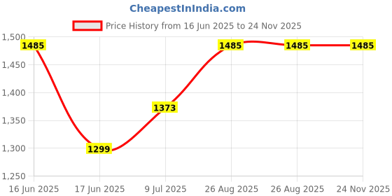 ajio.com lacylook  Floral Double Side Terry Bathrobe lacylook Price History Graph from 16 Jun 2025 to 24 Nov 2025