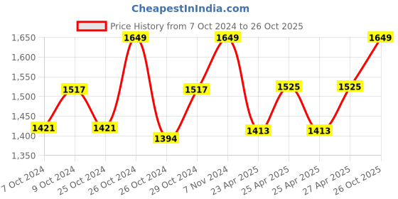 ajio.com lacylook Floral Print Cotton Bathrobe with Waist Belt lacylook Price History Graph from 7 Oct 2024 to 26 Oct 2025